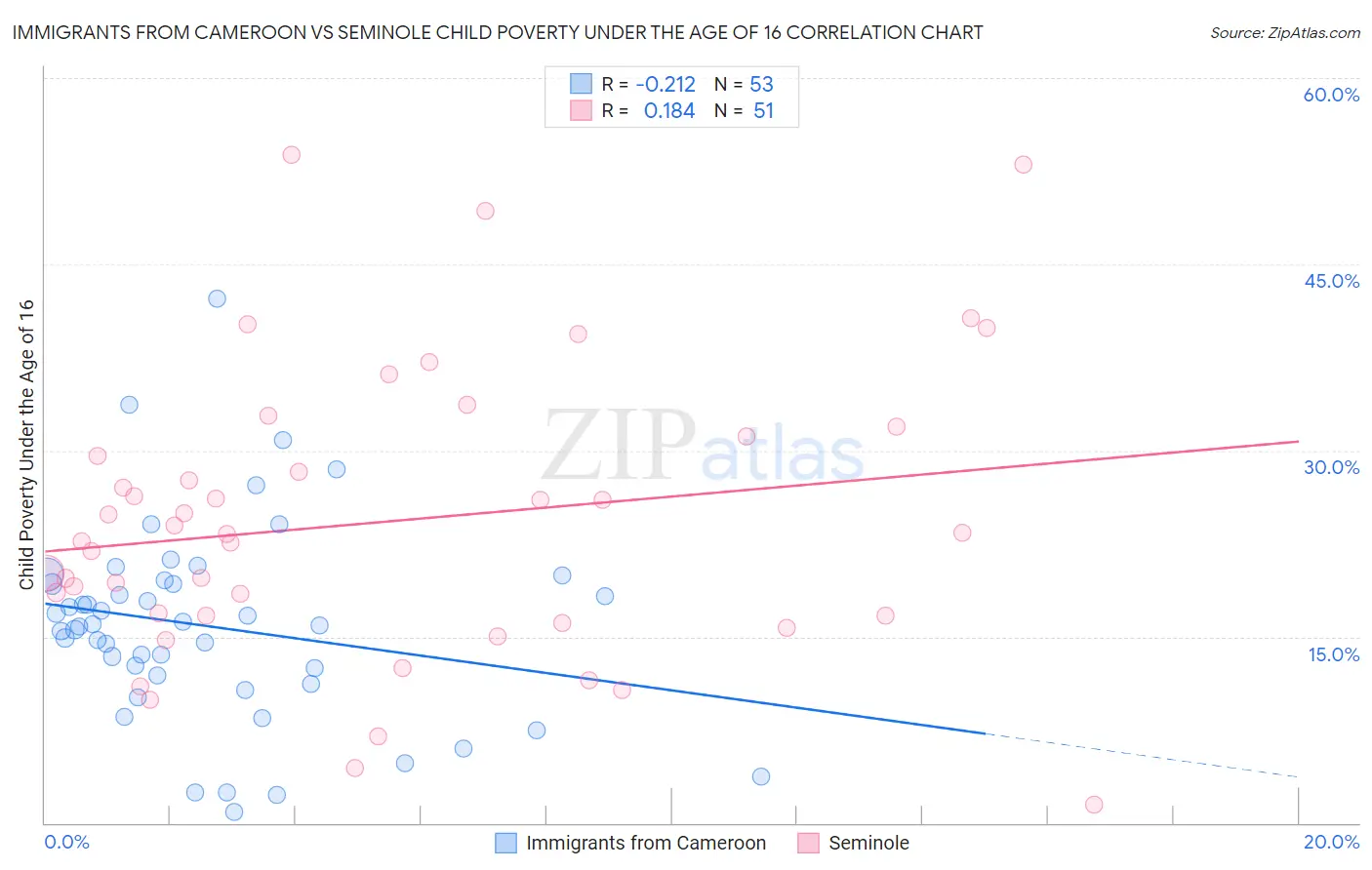 Immigrants from Cameroon vs Seminole Child Poverty Under the Age of 16
