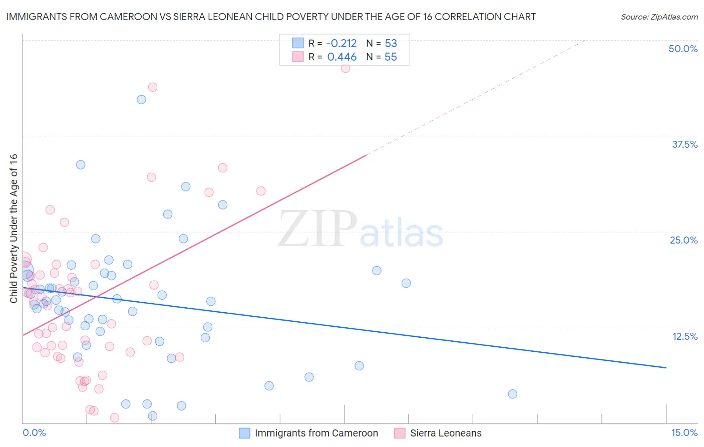 Immigrants from Cameroon vs Sierra Leonean Child Poverty Under the Age of 16