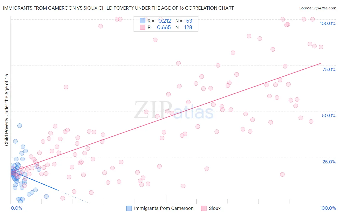 Immigrants from Cameroon vs Sioux Child Poverty Under the Age of 16