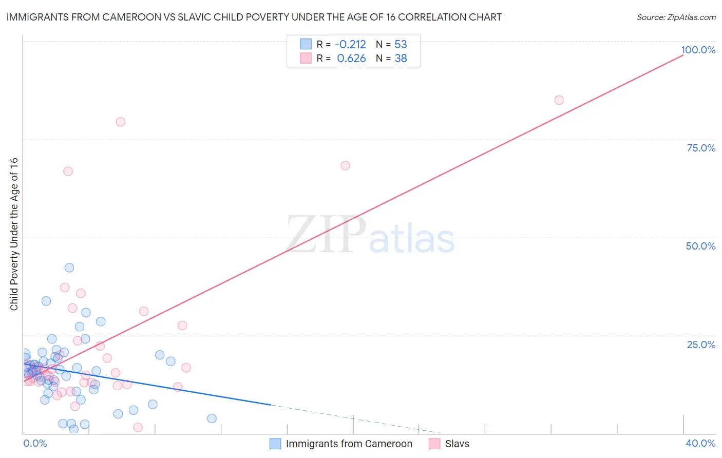 Immigrants from Cameroon vs Slavic Child Poverty Under the Age of 16