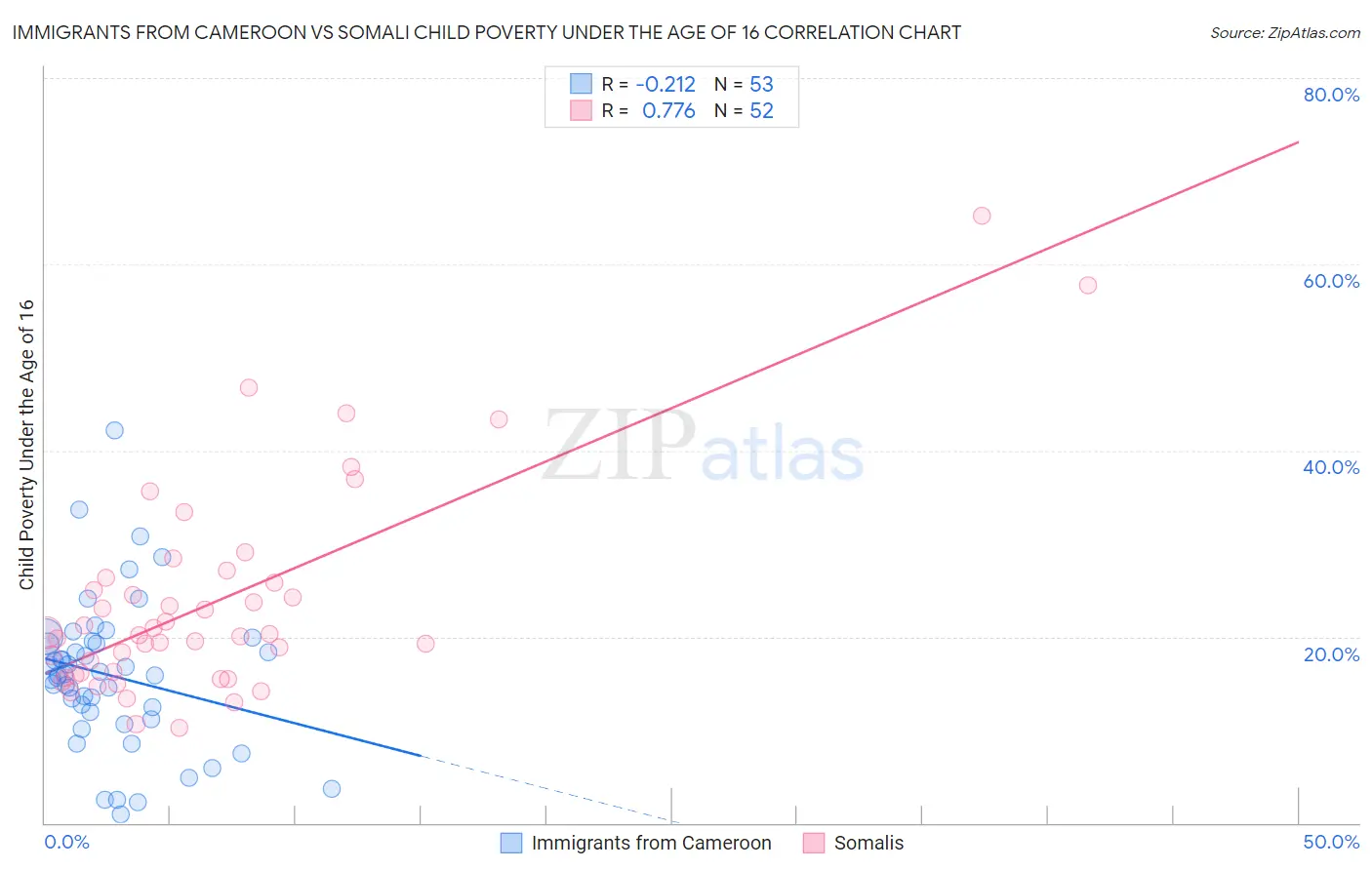 Immigrants from Cameroon vs Somali Child Poverty Under the Age of 16