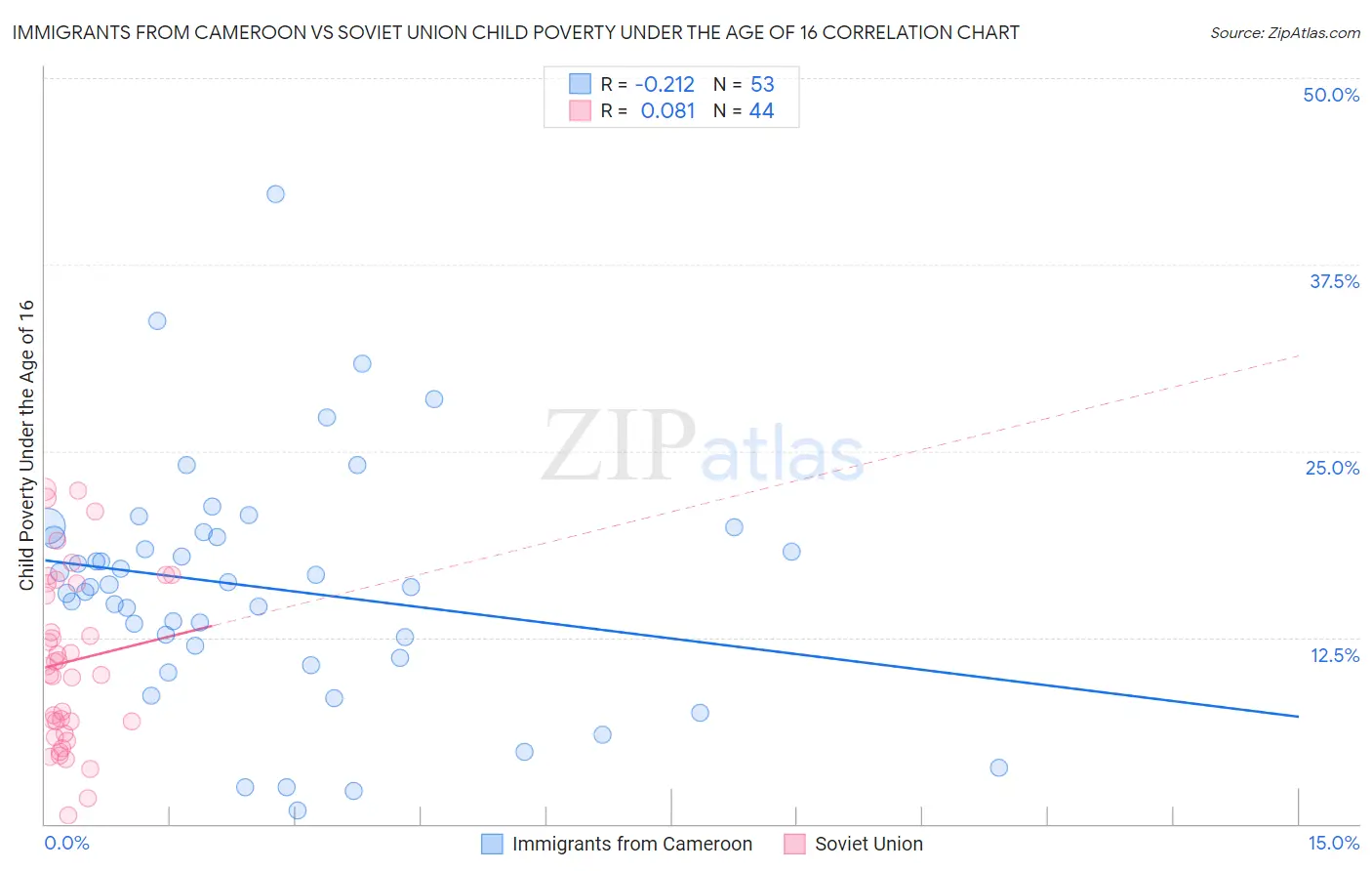 Immigrants from Cameroon vs Soviet Union Child Poverty Under the Age of 16
