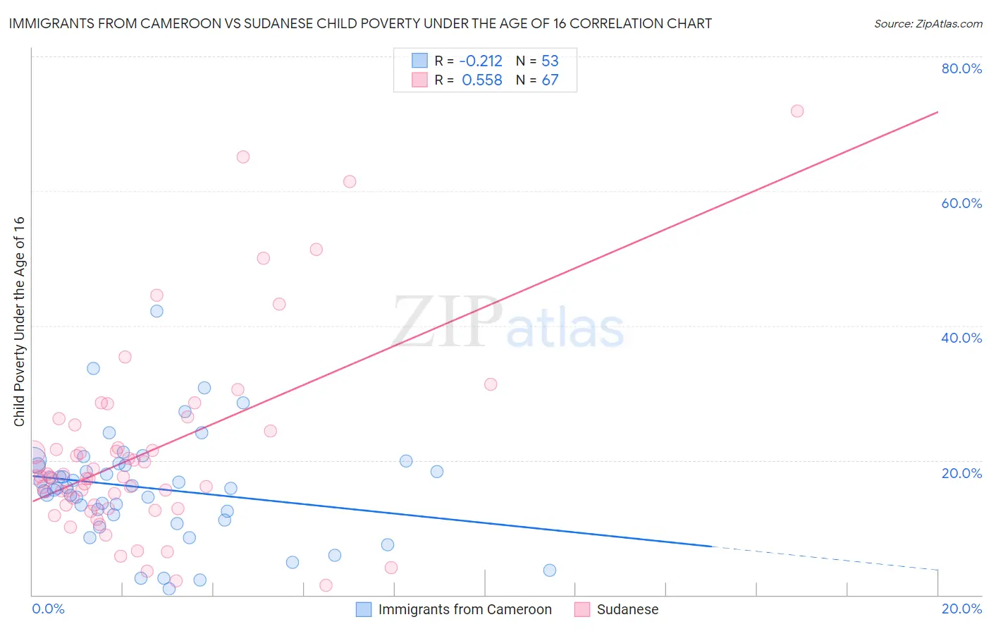 Immigrants from Cameroon vs Sudanese Child Poverty Under the Age of 16