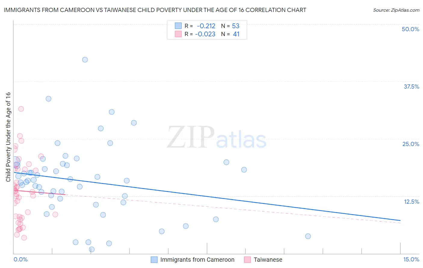 Immigrants from Cameroon vs Taiwanese Child Poverty Under the Age of 16