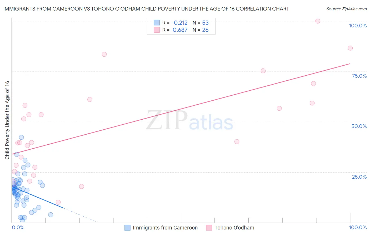 Immigrants from Cameroon vs Tohono O'odham Child Poverty Under the Age of 16