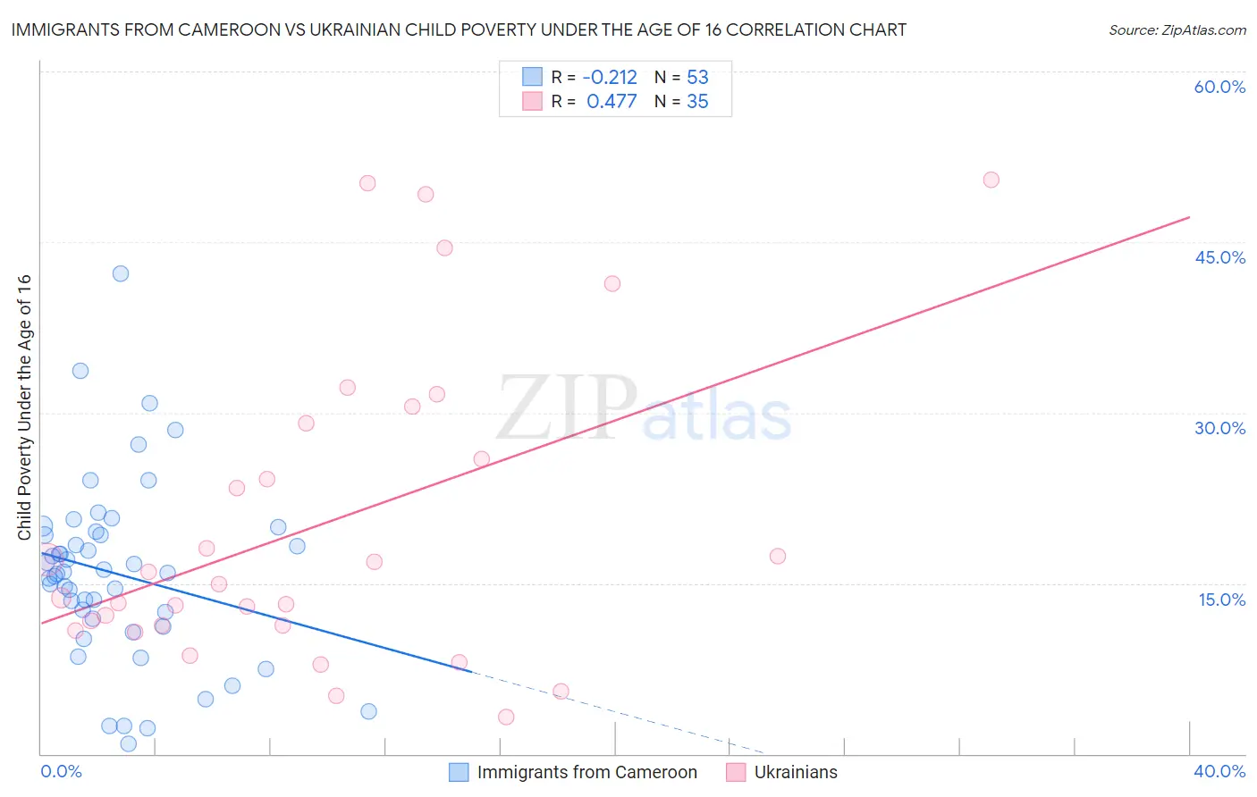 Immigrants from Cameroon vs Ukrainian Child Poverty Under the Age of 16