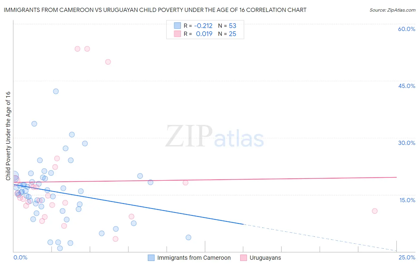 Immigrants from Cameroon vs Uruguayan Child Poverty Under the Age of 16