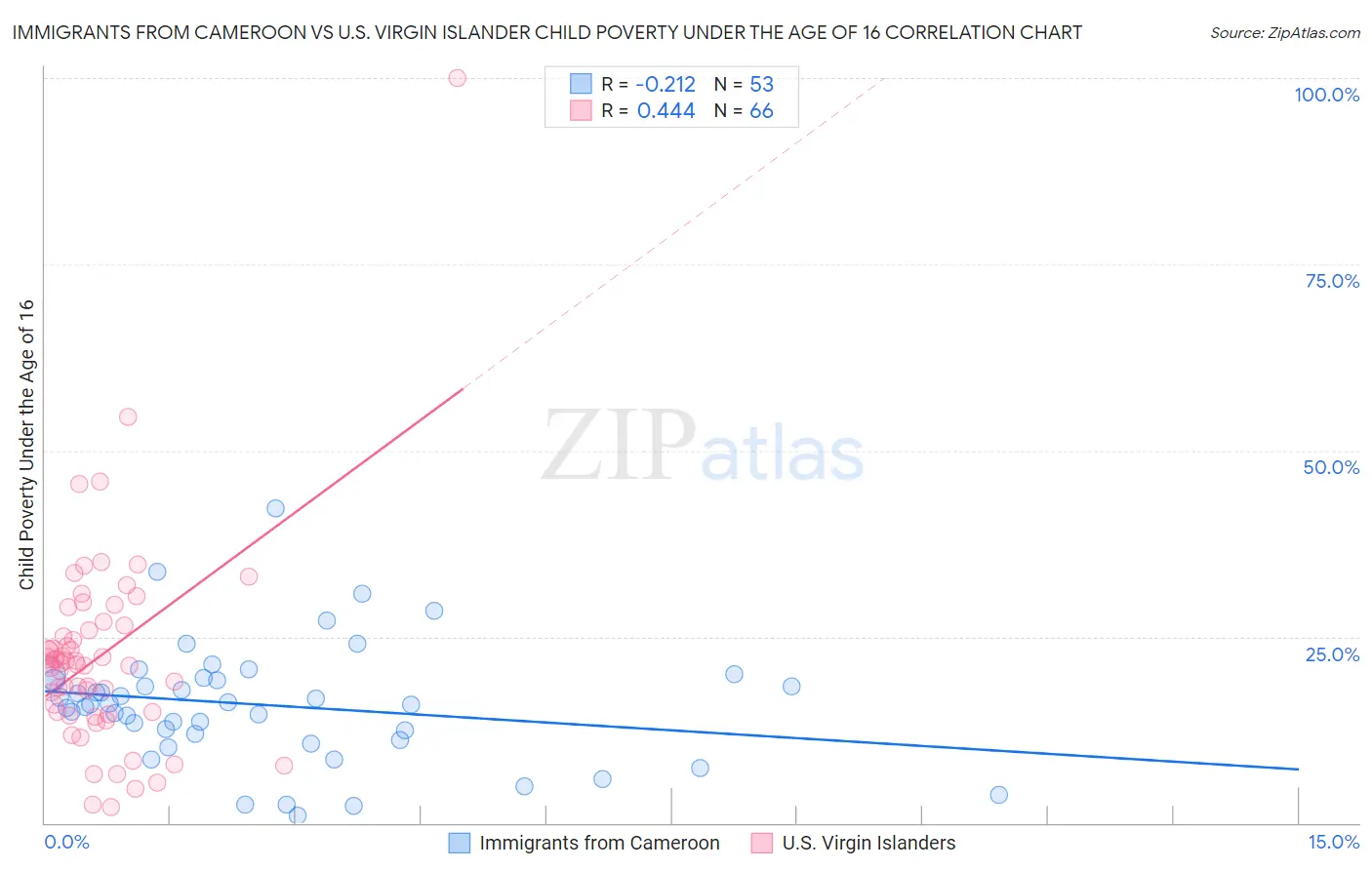 Immigrants from Cameroon vs U.S. Virgin Islander Child Poverty Under the Age of 16