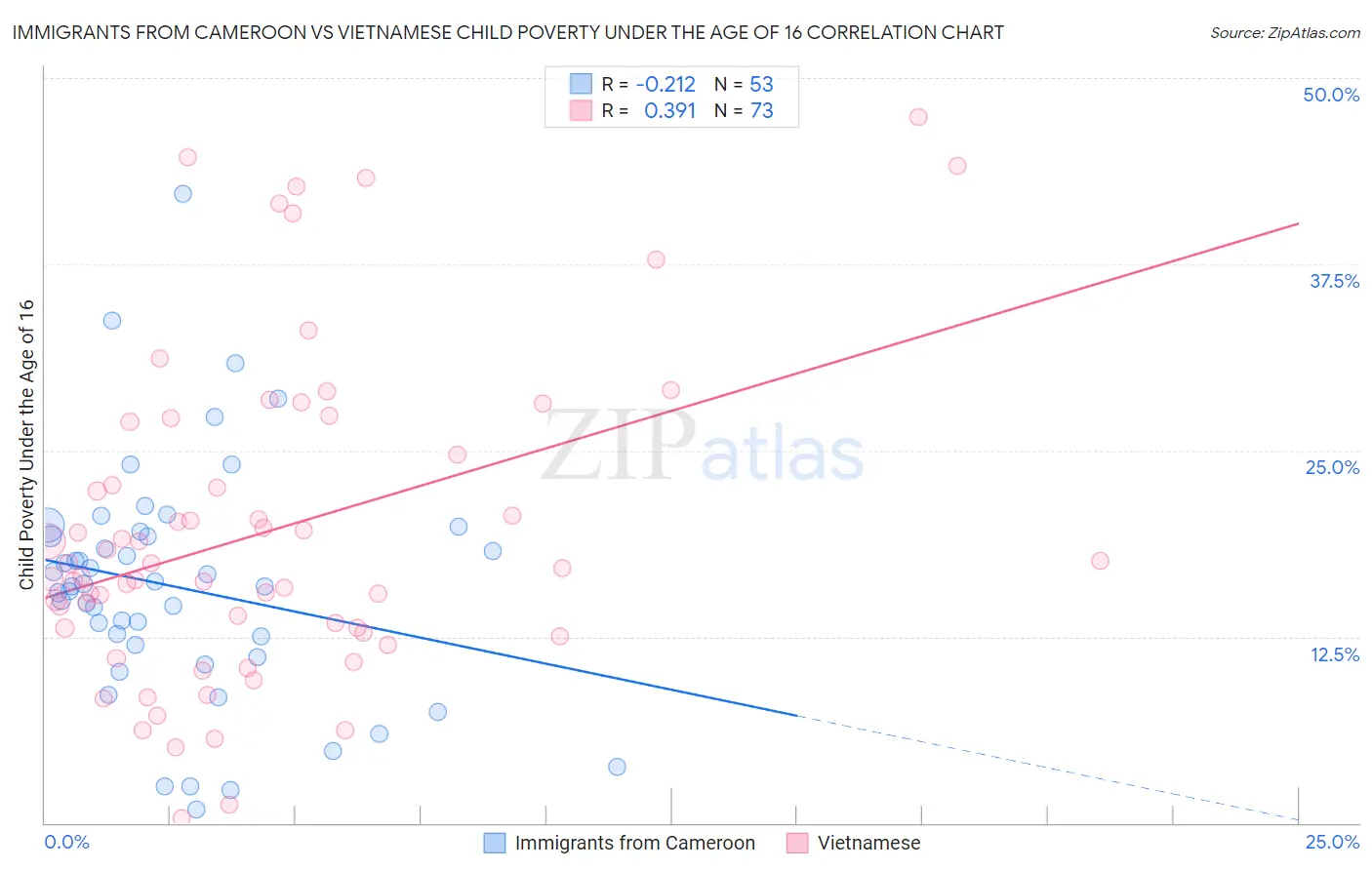 Immigrants from Cameroon vs Vietnamese Child Poverty Under the Age of 16