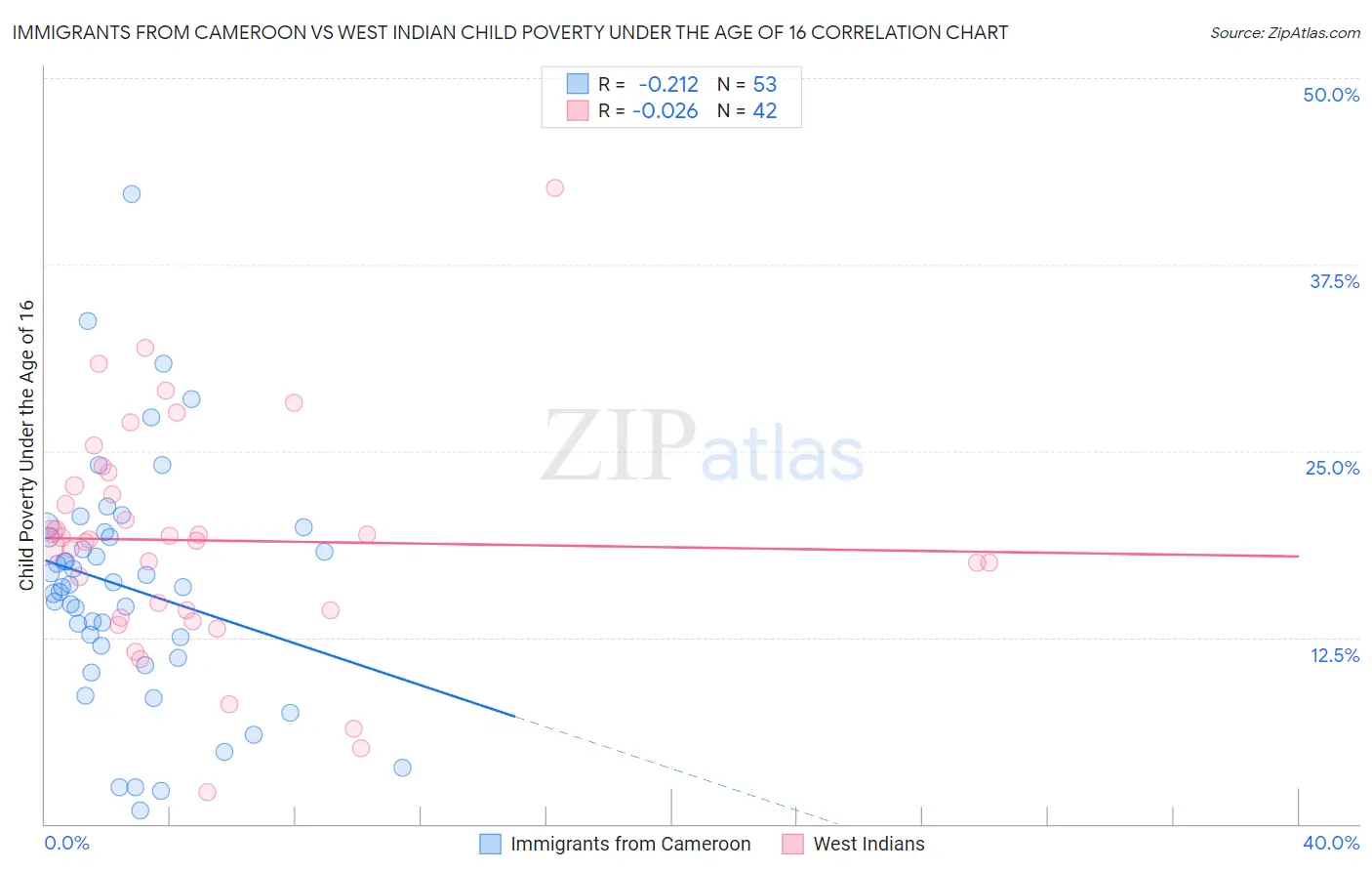 Immigrants from Cameroon vs West Indian Child Poverty Under the Age of 16