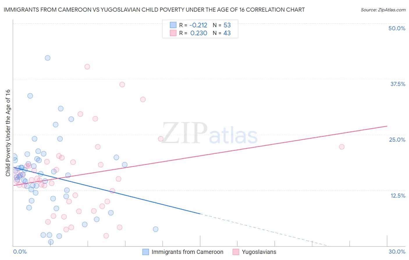 Immigrants from Cameroon vs Yugoslavian Child Poverty Under the Age of 16