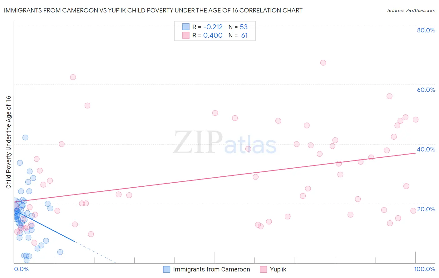 Immigrants from Cameroon vs Yup'ik Child Poverty Under the Age of 16