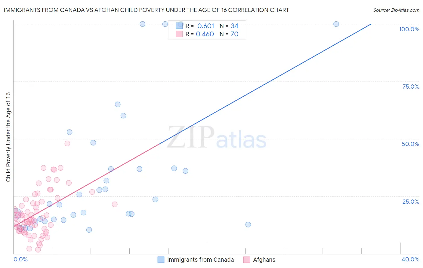 Immigrants from Canada vs Afghan Child Poverty Under the Age of 16