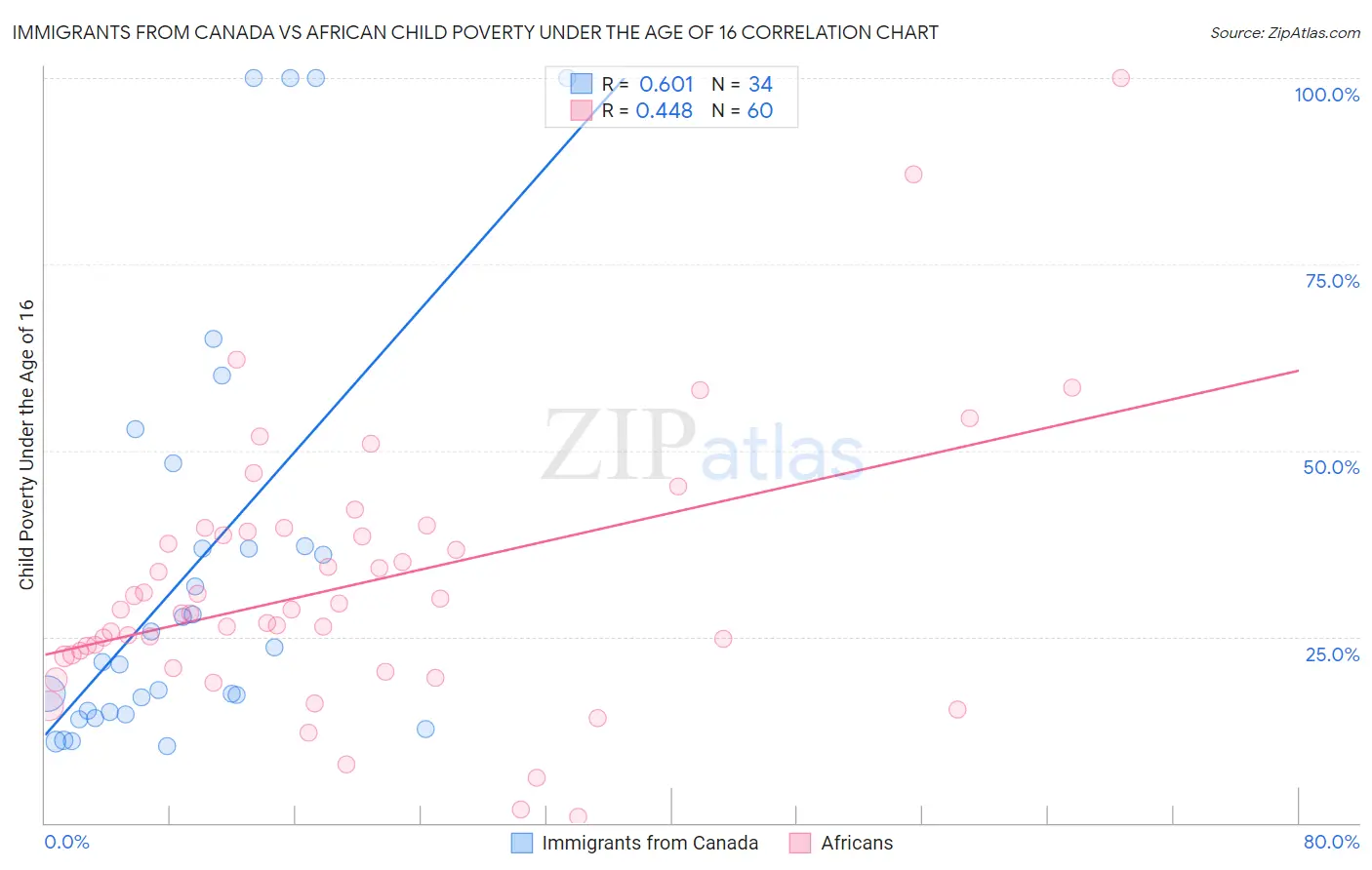 Immigrants from Canada vs African Child Poverty Under the Age of 16