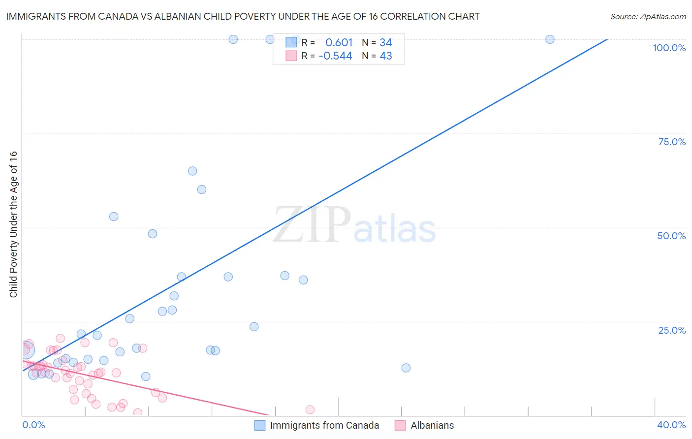 Immigrants from Canada vs Albanian Child Poverty Under the Age of 16