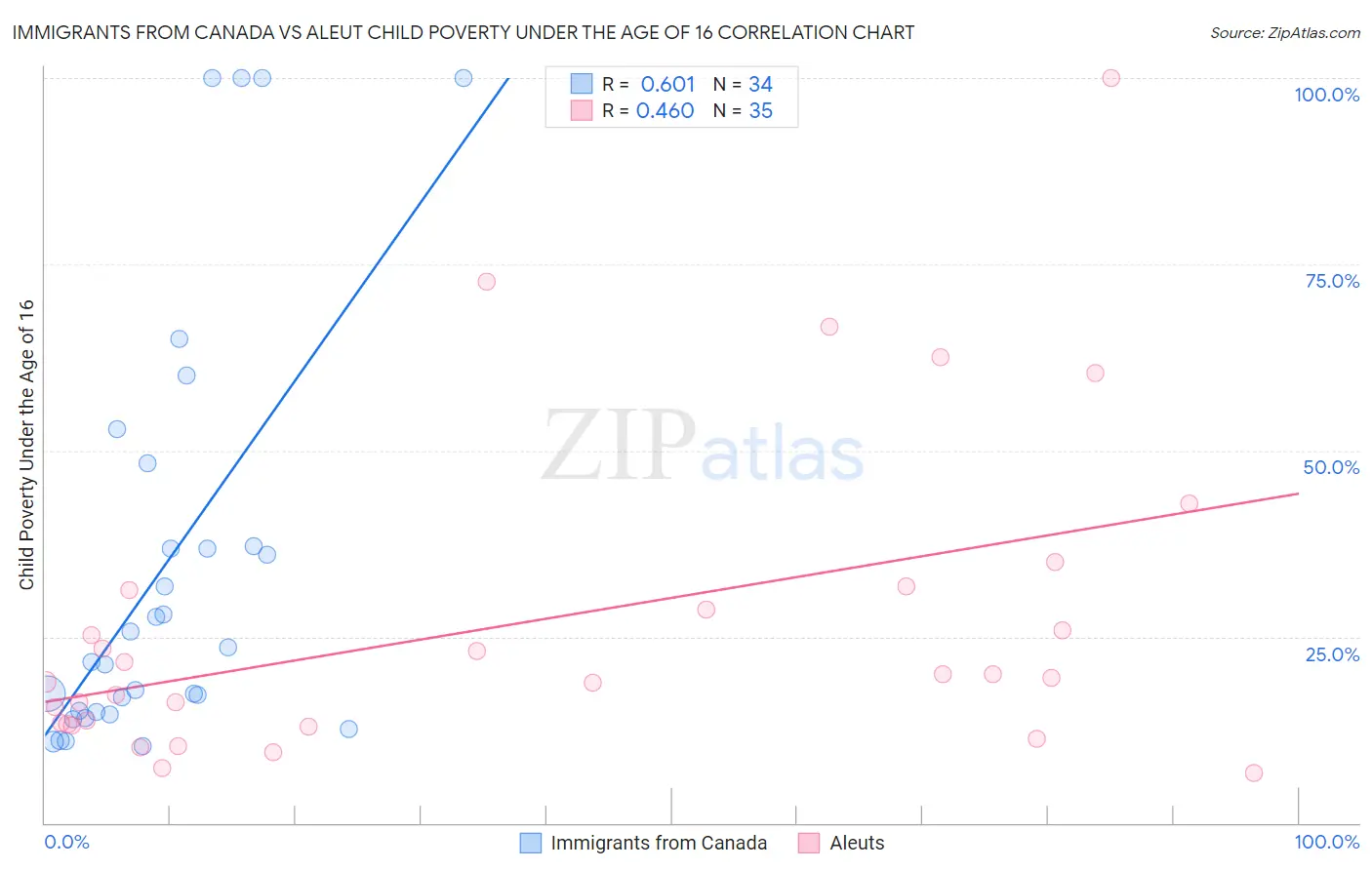 Immigrants from Canada vs Aleut Child Poverty Under the Age of 16