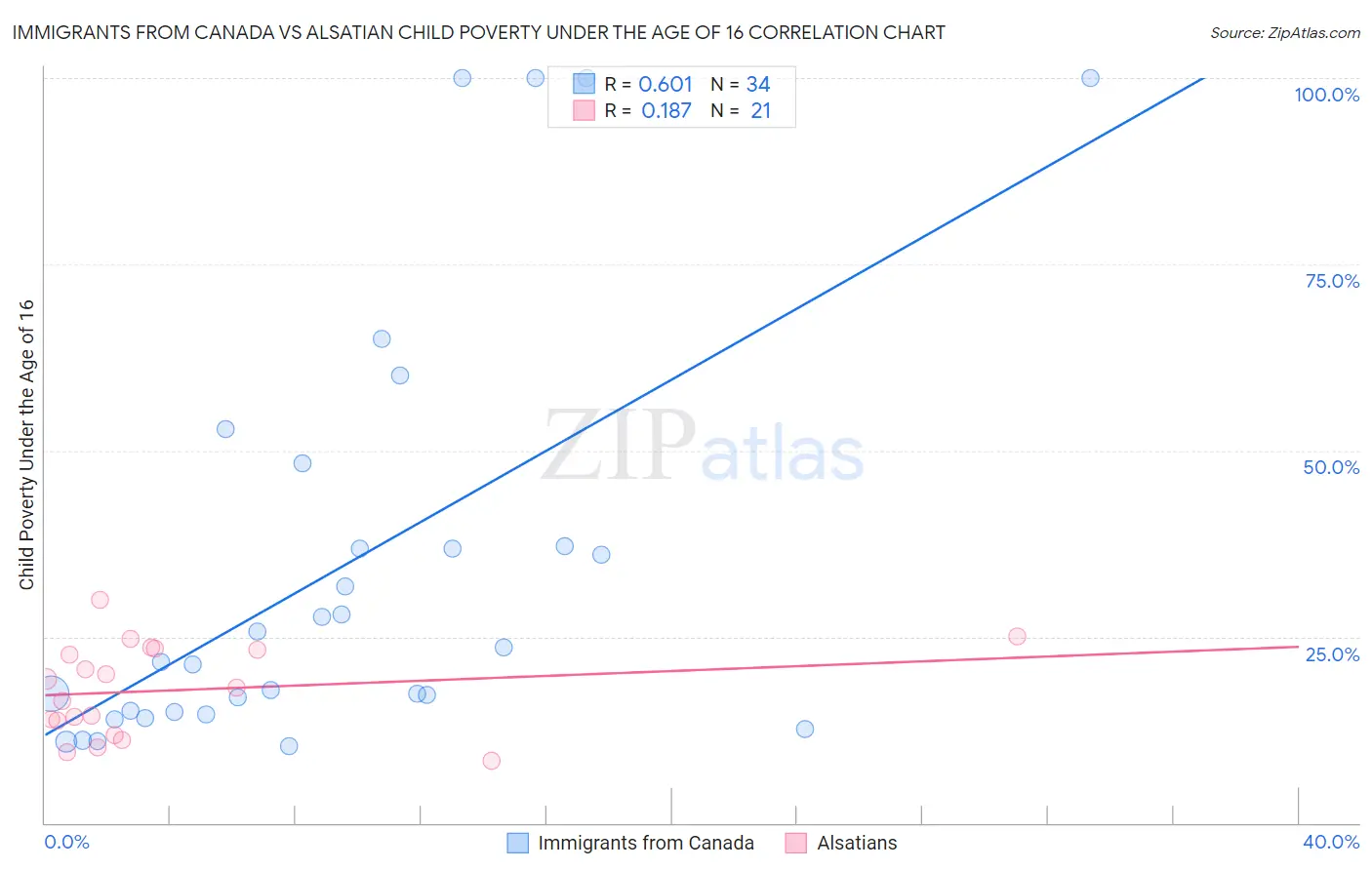 Immigrants from Canada vs Alsatian Child Poverty Under the Age of 16