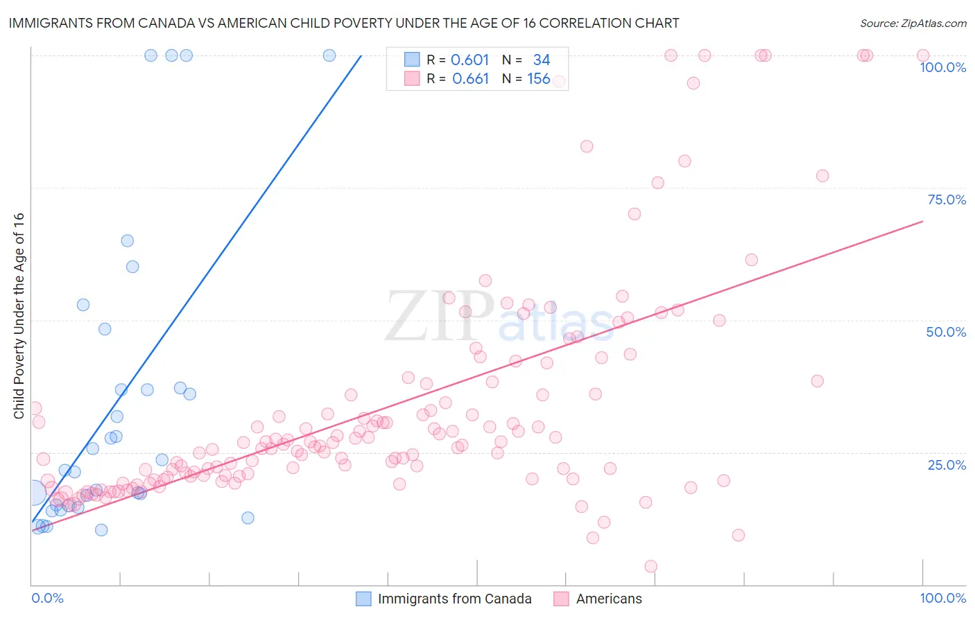 Immigrants from Canada vs American Child Poverty Under the Age of 16