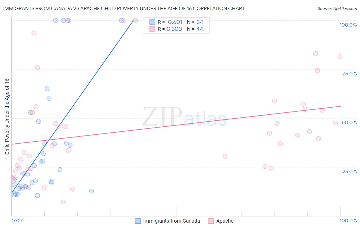 Immigrants from Canada vs Apache Child Poverty Under the Age of 16