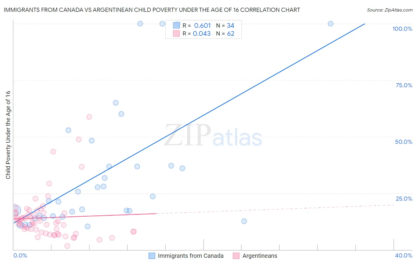 Immigrants from Canada vs Argentinean Child Poverty Under the Age of 16