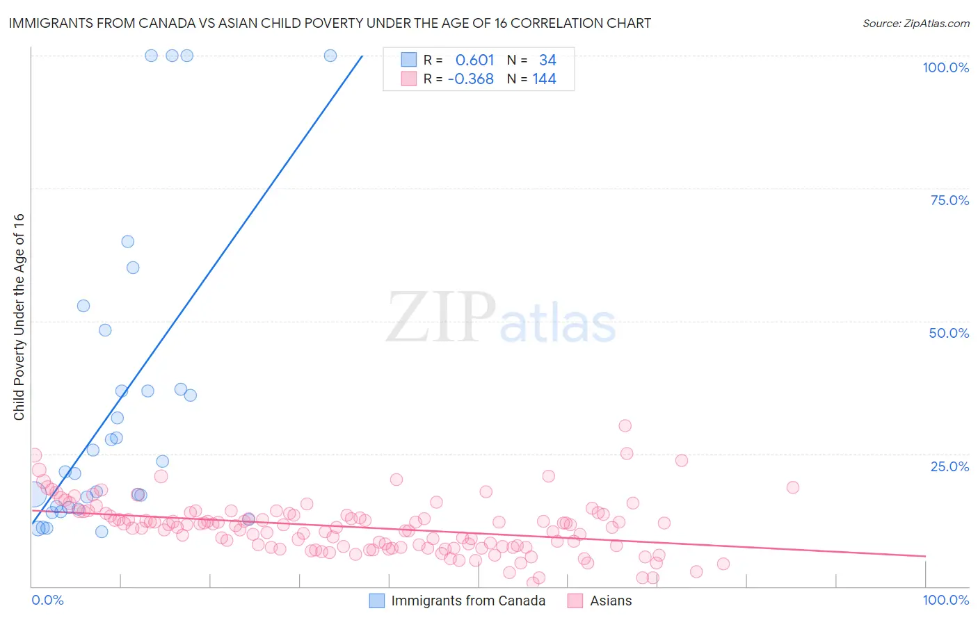 Immigrants from Canada vs Asian Child Poverty Under the Age of 16