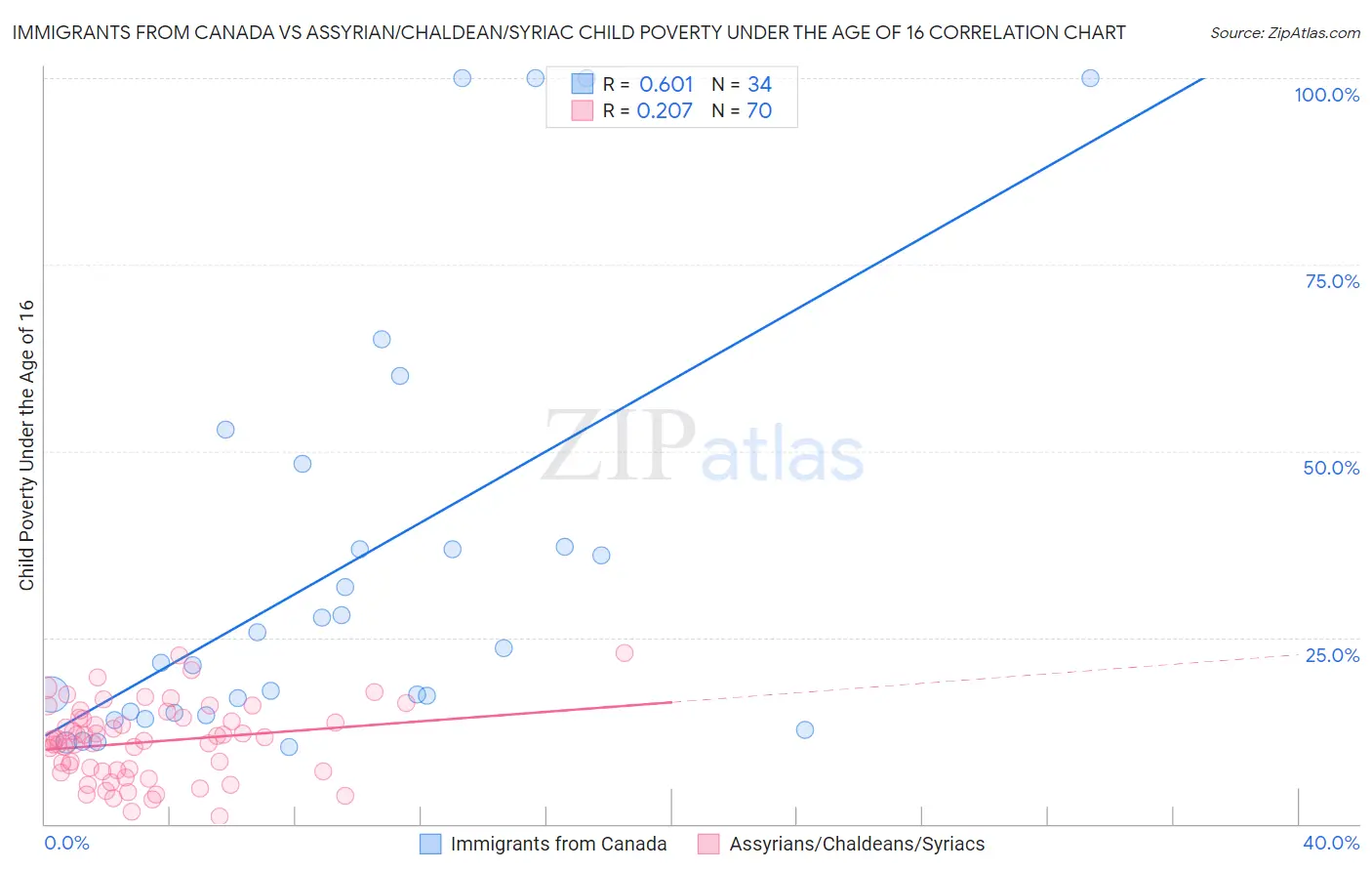 Immigrants from Canada vs Assyrian/Chaldean/Syriac Child Poverty Under the Age of 16