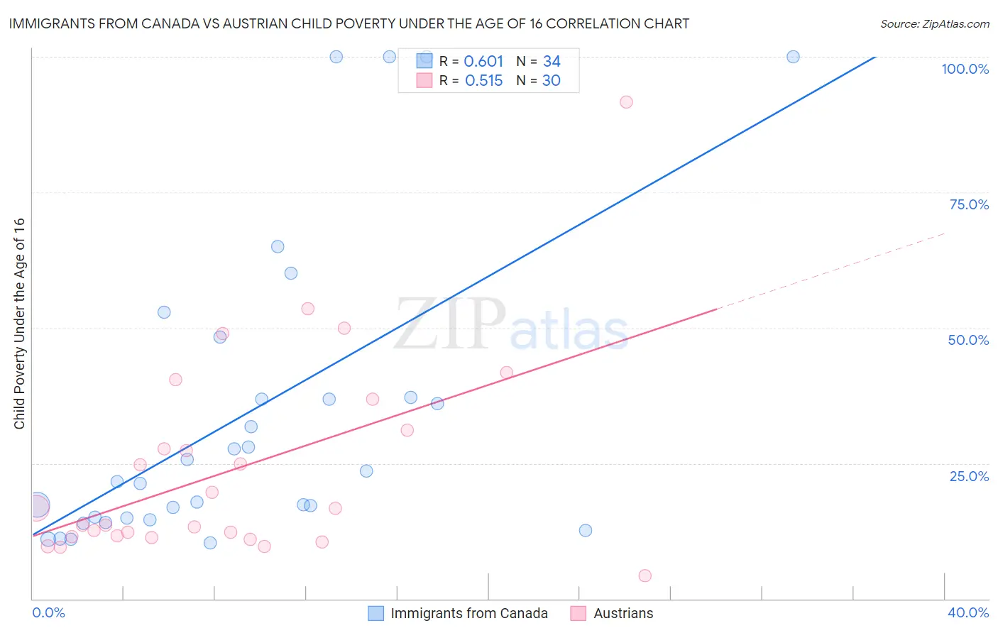 Immigrants from Canada vs Austrian Child Poverty Under the Age of 16