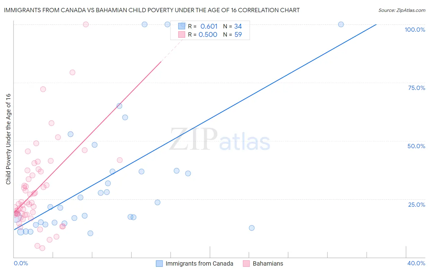 Immigrants from Canada vs Bahamian Child Poverty Under the Age of 16