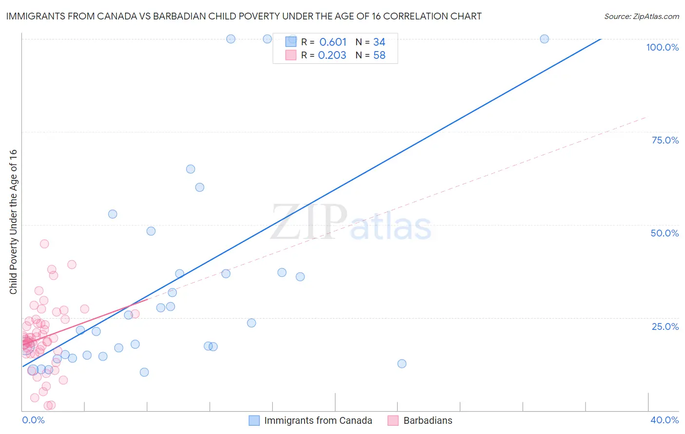 Immigrants from Canada vs Barbadian Child Poverty Under the Age of 16