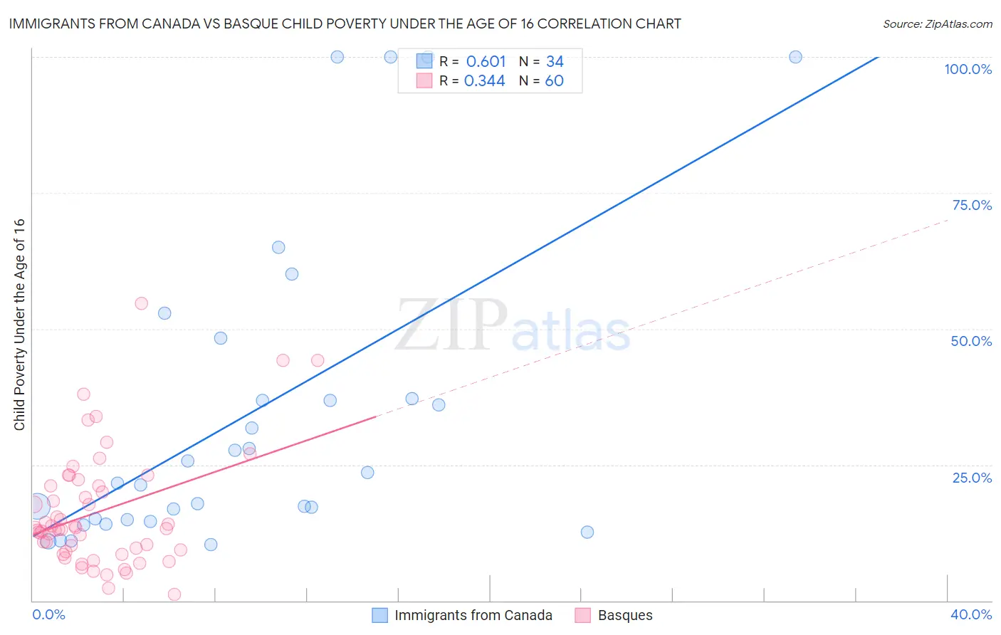 Immigrants from Canada vs Basque Child Poverty Under the Age of 16