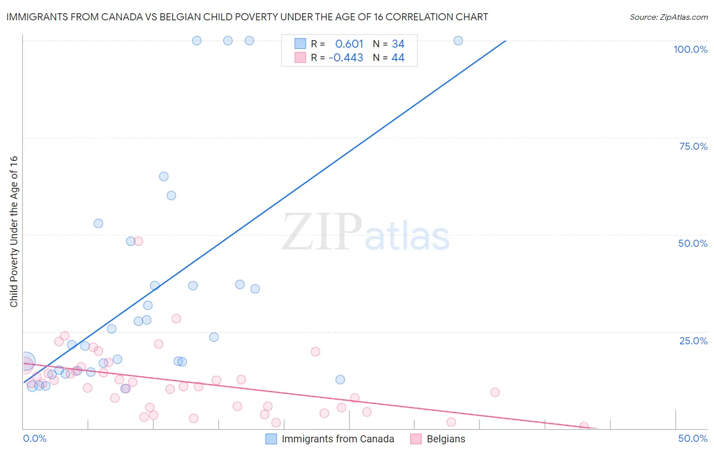 Immigrants from Canada vs Belgian Child Poverty Under the Age of 16