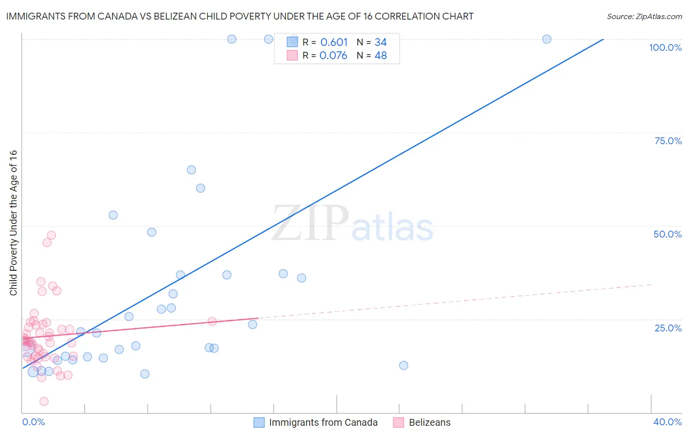 Immigrants from Canada vs Belizean Child Poverty Under the Age of 16