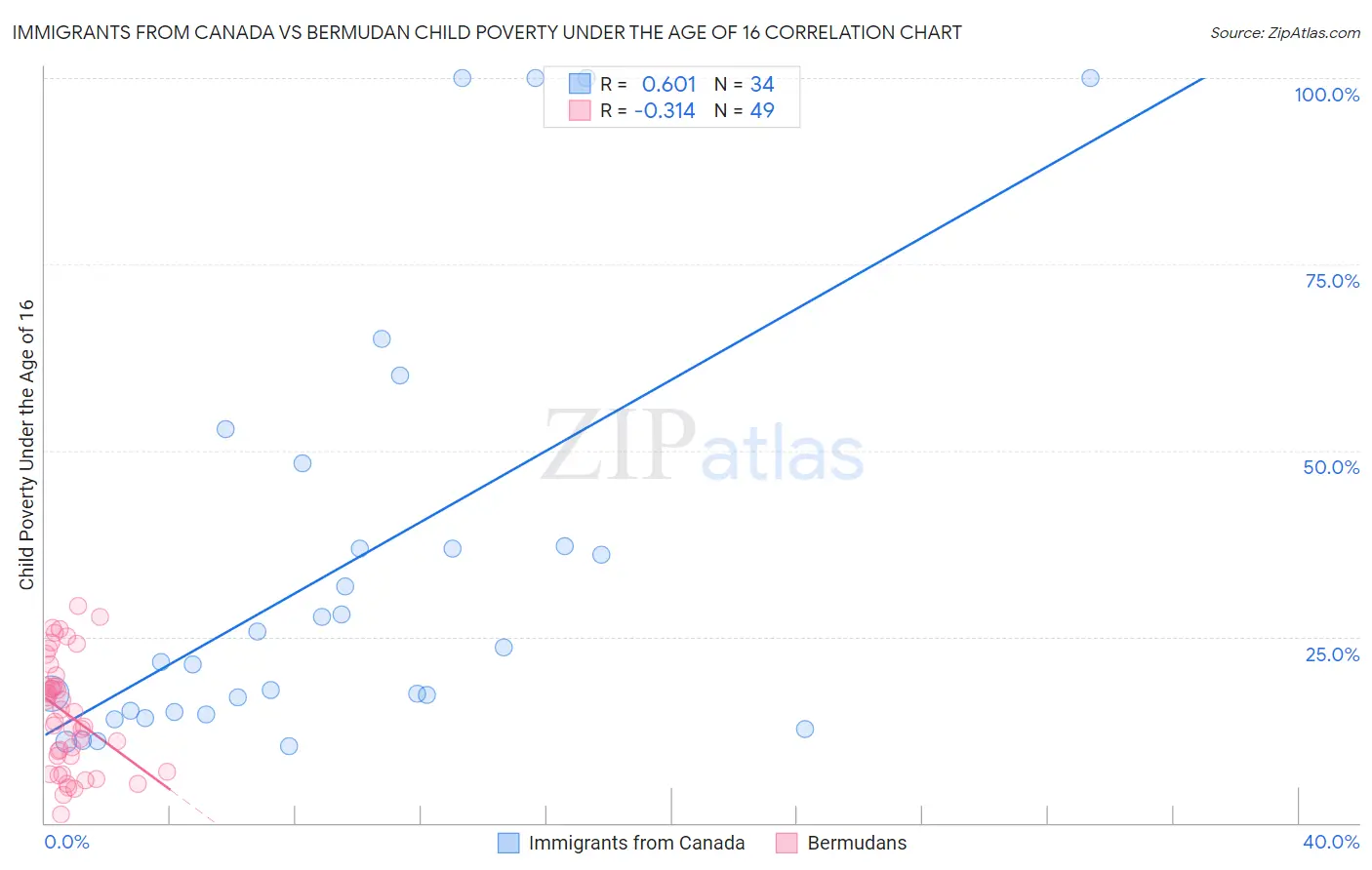 Immigrants from Canada vs Bermudan Child Poverty Under the Age of 16