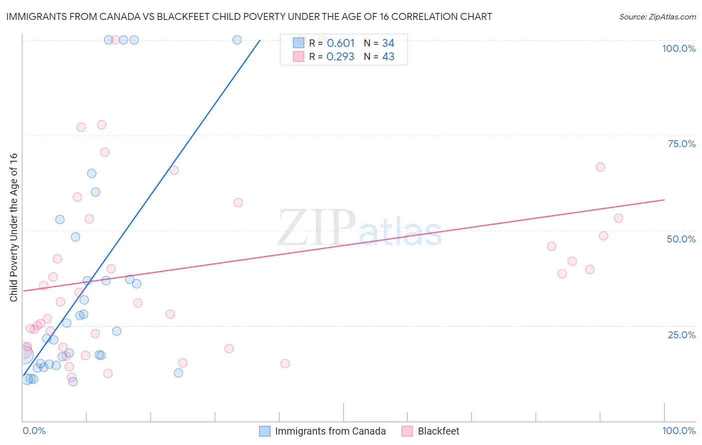 Immigrants from Canada vs Blackfeet Child Poverty Under the Age of 16