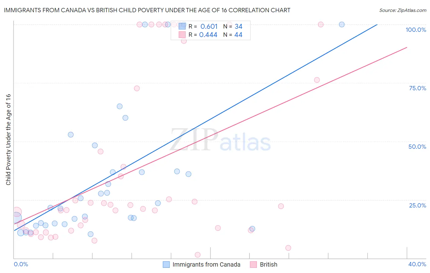 Immigrants from Canada vs British Child Poverty Under the Age of 16