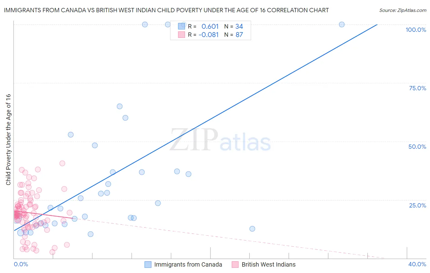 Immigrants from Canada vs British West Indian Child Poverty Under the Age of 16