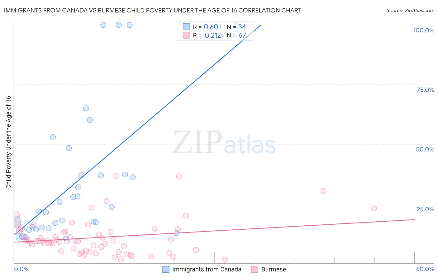 Immigrants from Canada vs Burmese Child Poverty Under the Age of 16