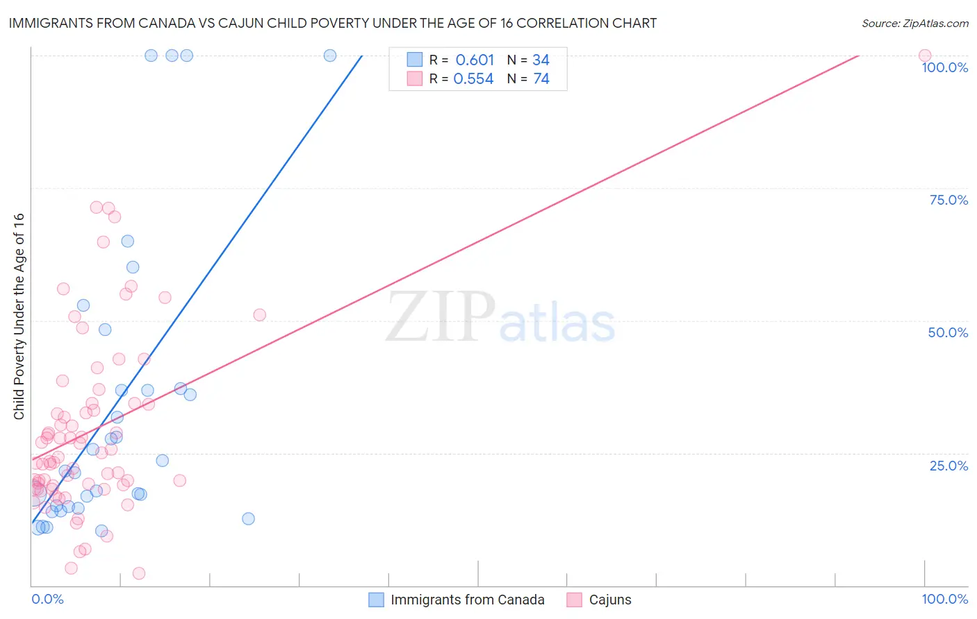 Immigrants from Canada vs Cajun Child Poverty Under the Age of 16