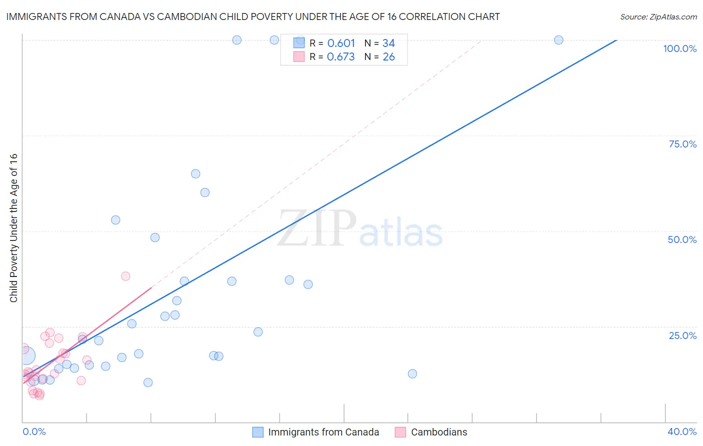 Immigrants from Canada vs Cambodian Child Poverty Under the Age of 16