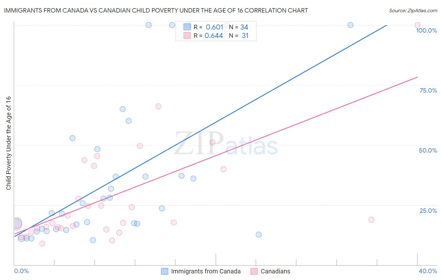 Immigrants from Canada vs Canadian Child Poverty Under the Age of 16