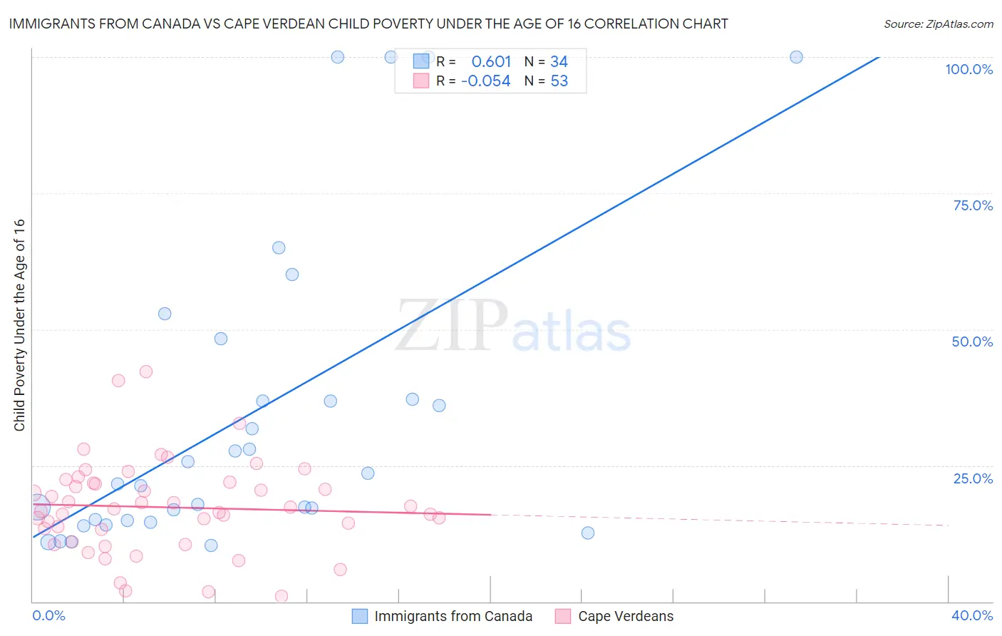 Immigrants from Canada vs Cape Verdean Child Poverty Under the Age of 16