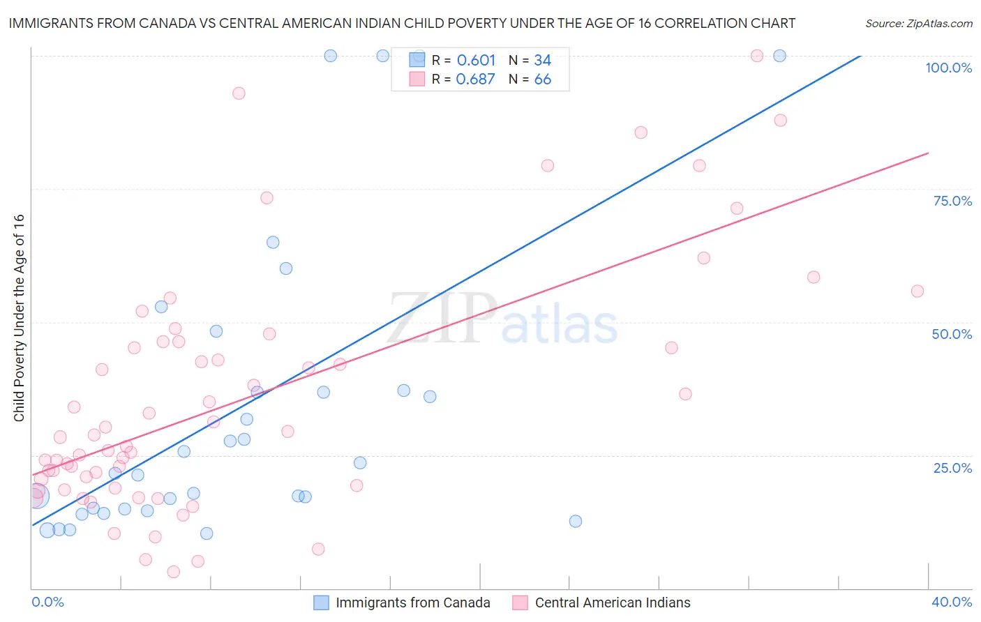 Immigrants from Canada vs Central American Indian Child Poverty Under the Age of 16