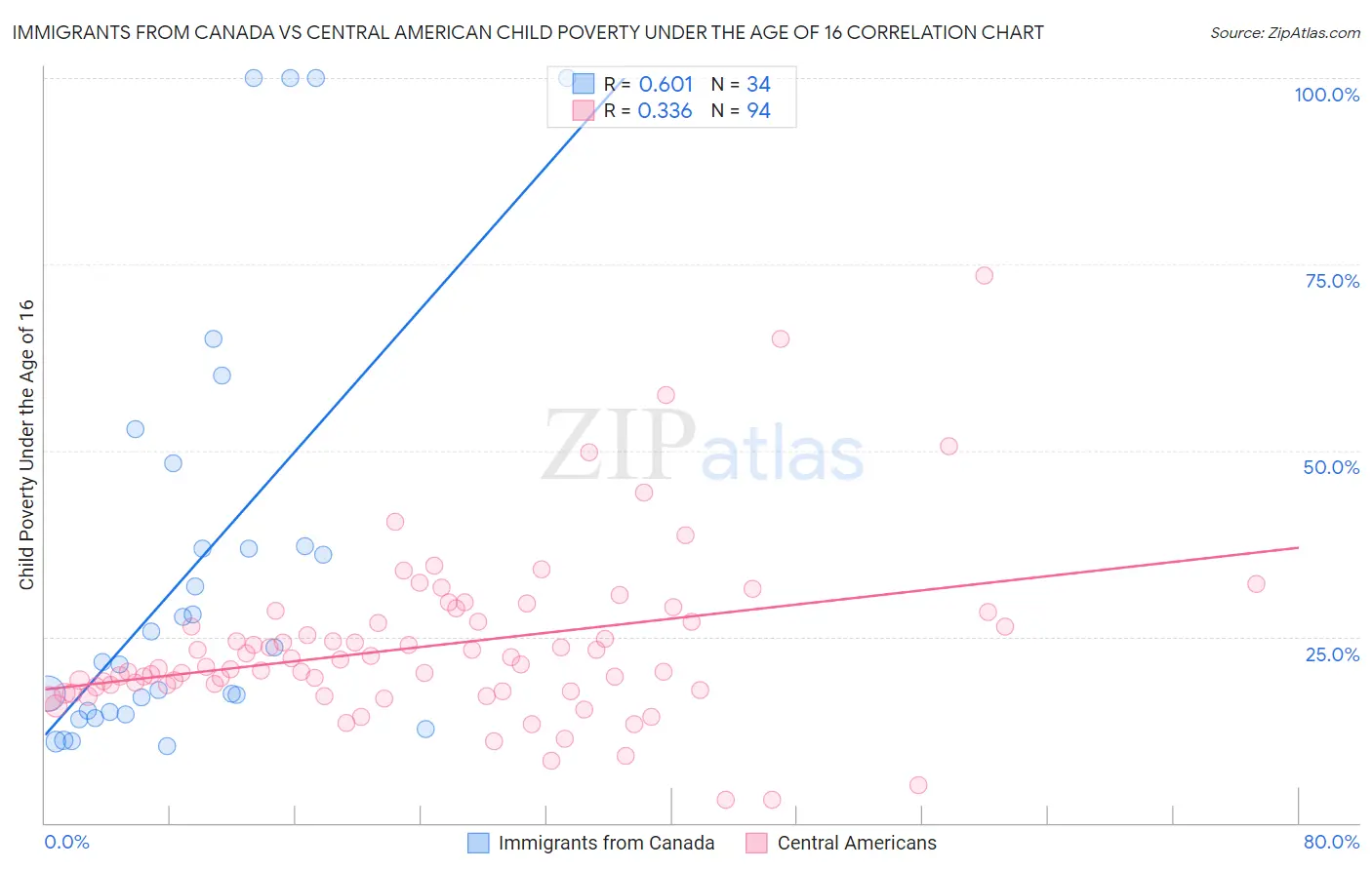 Immigrants from Canada vs Central American Child Poverty Under the Age of 16