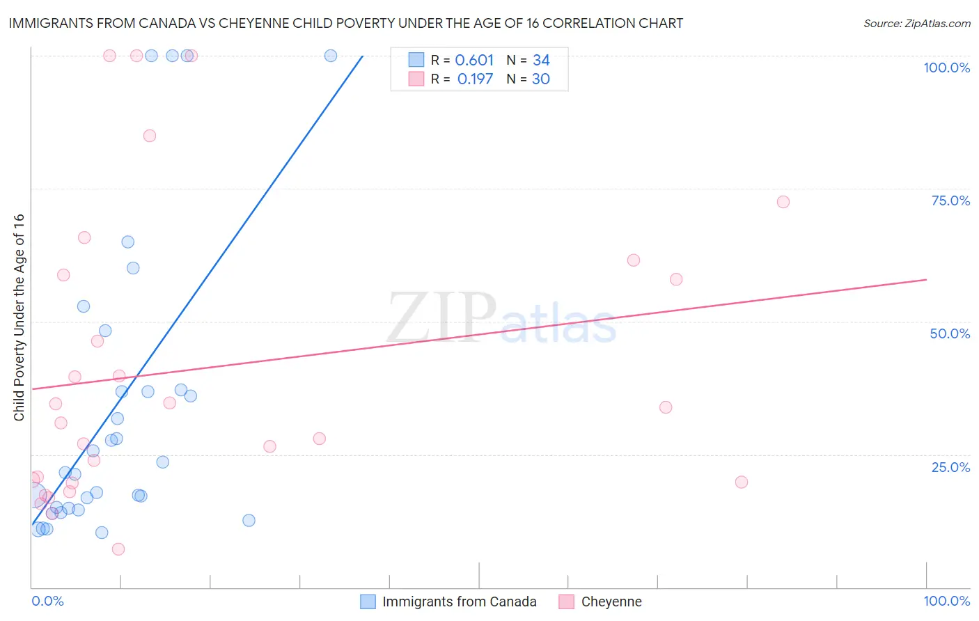 Immigrants from Canada vs Cheyenne Child Poverty Under the Age of 16