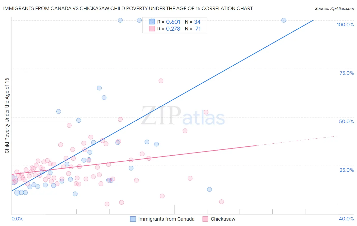 Immigrants from Canada vs Chickasaw Child Poverty Under the Age of 16