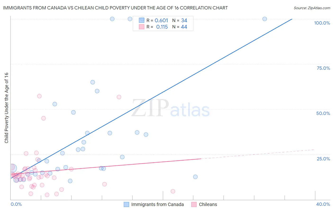 Immigrants from Canada vs Chilean Child Poverty Under the Age of 16