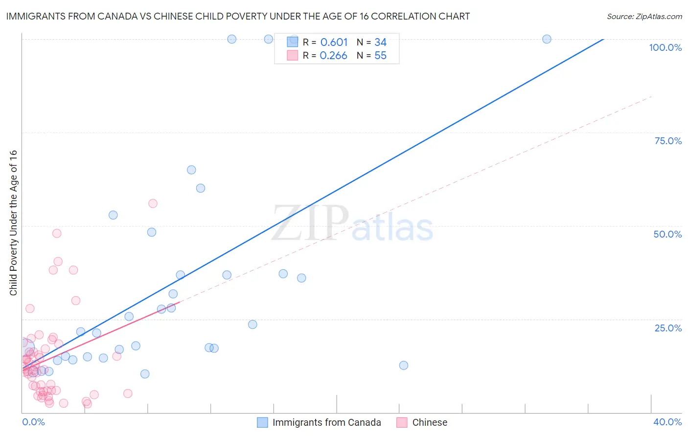 Immigrants from Canada vs Chinese Child Poverty Under the Age of 16