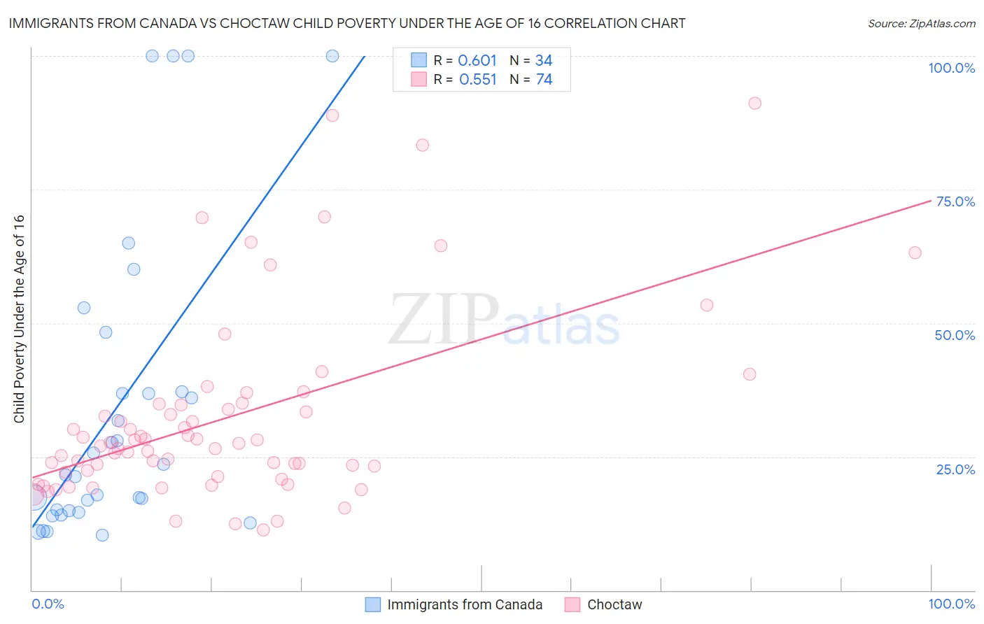 Immigrants from Canada vs Choctaw Child Poverty Under the Age of 16