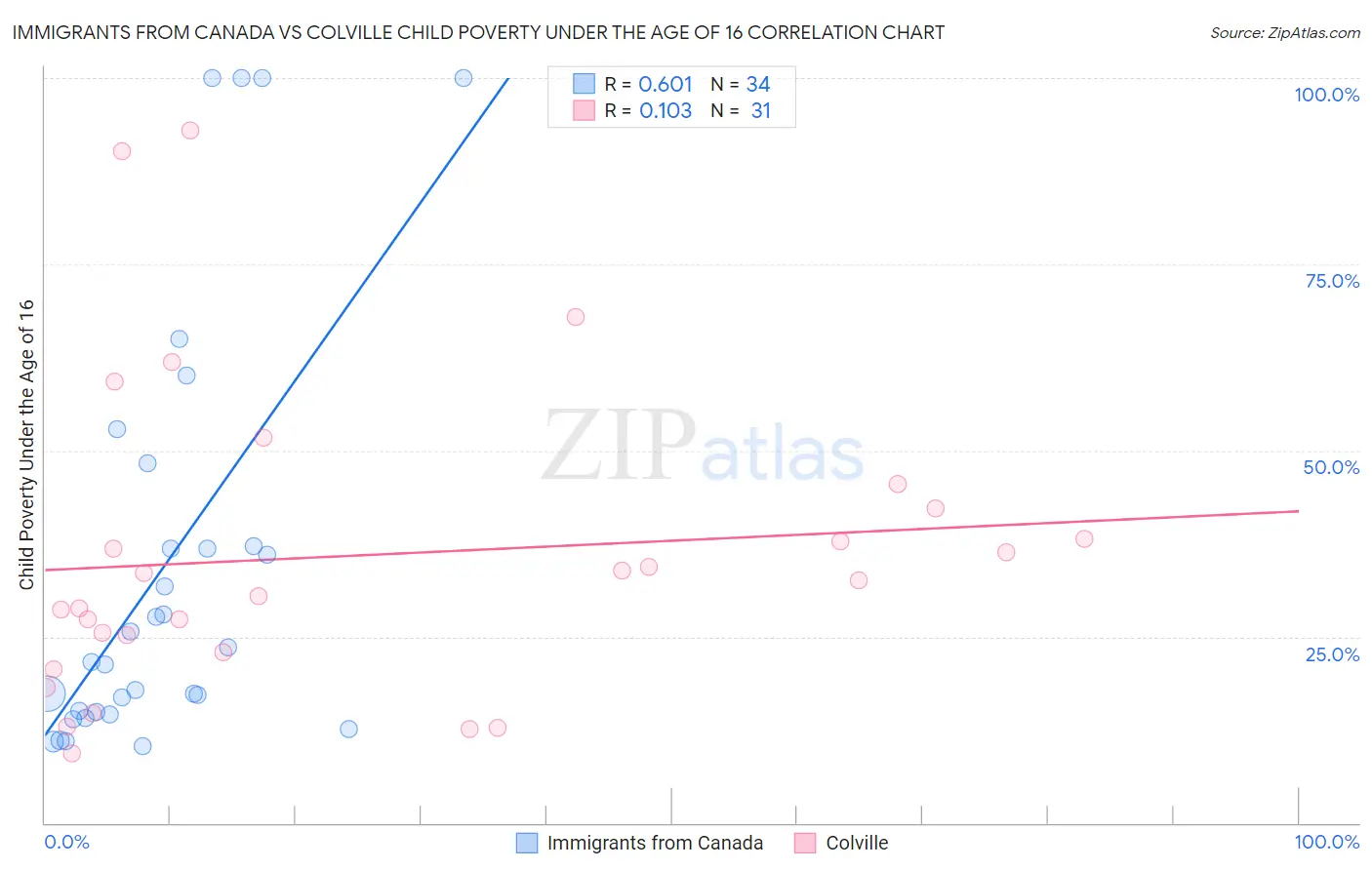 Immigrants from Canada vs Colville Child Poverty Under the Age of 16