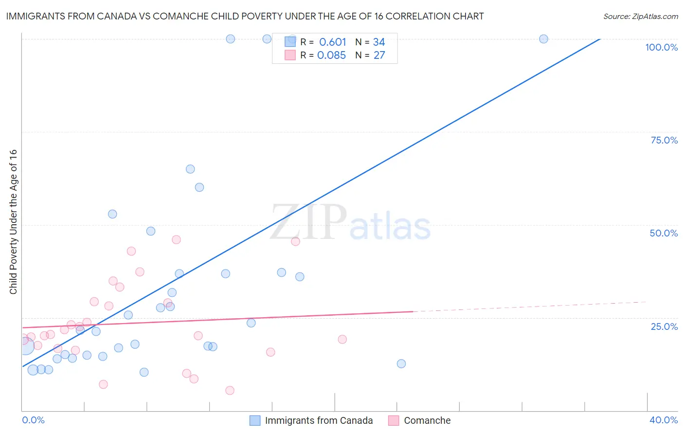 Immigrants from Canada vs Comanche Child Poverty Under the Age of 16